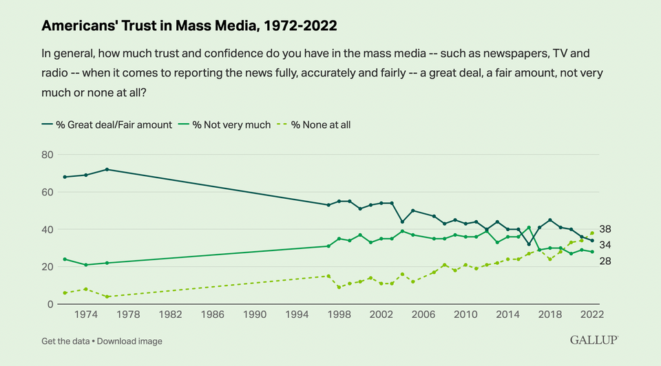 Trust in Media is Near Record Low